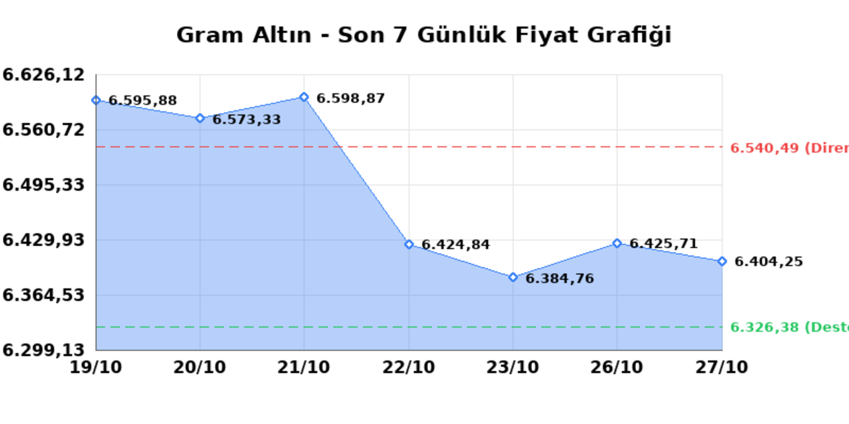 Bugün çeyrek altın kaç TL? 27 Ekim Salı 2026 Gram, tam, Cumhuriyet, Kapalıçarşı anlık fiyatlar 1