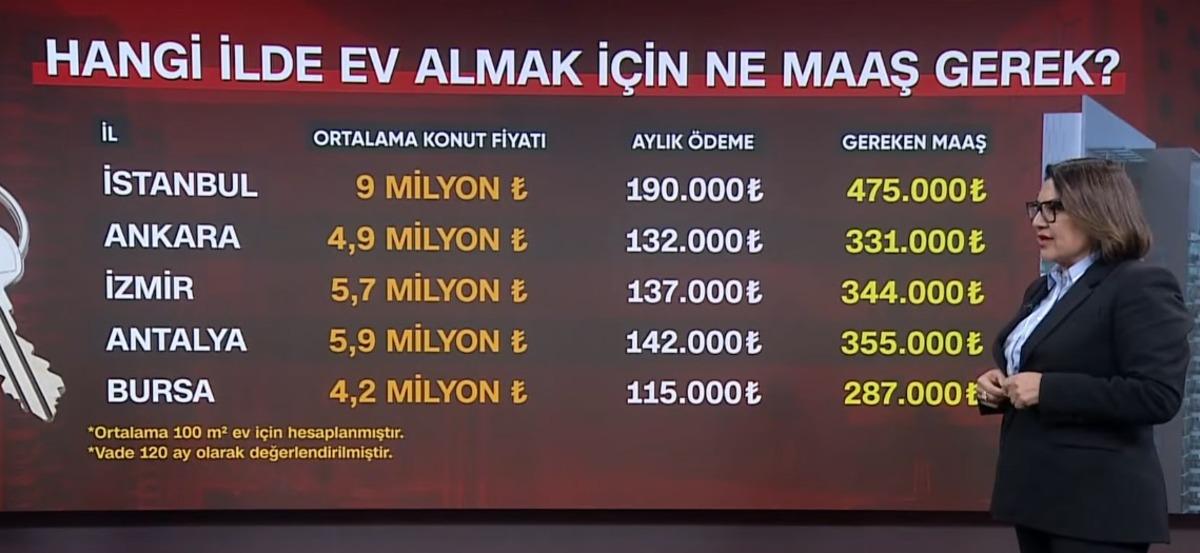İstanbul, Ankara, İzmir de ev almak i&ccedil;in gereken maaş belli oldu 1