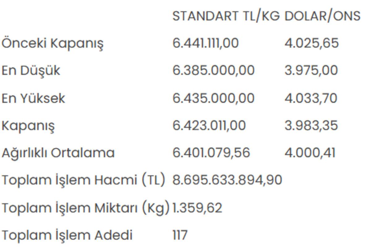 Altının kilogram fiyatı 6 milyon 423 bin 11 liraya düştü 1
