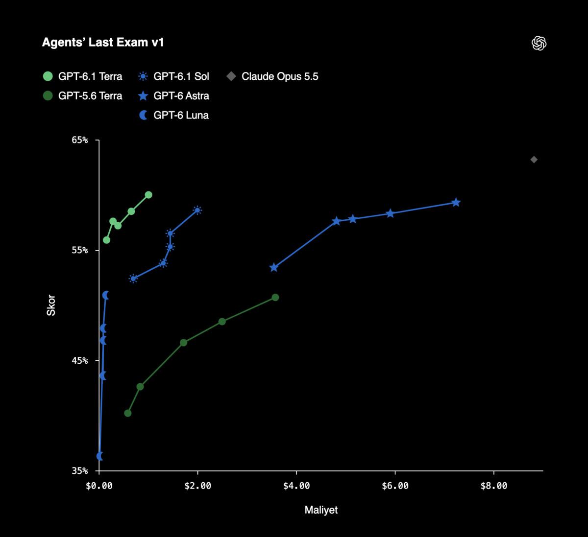 3 katı aşan hız, yüzde 50 daha düşük fiyat: OpenAI GPT-6.1 Terra yı tanıttı! 1