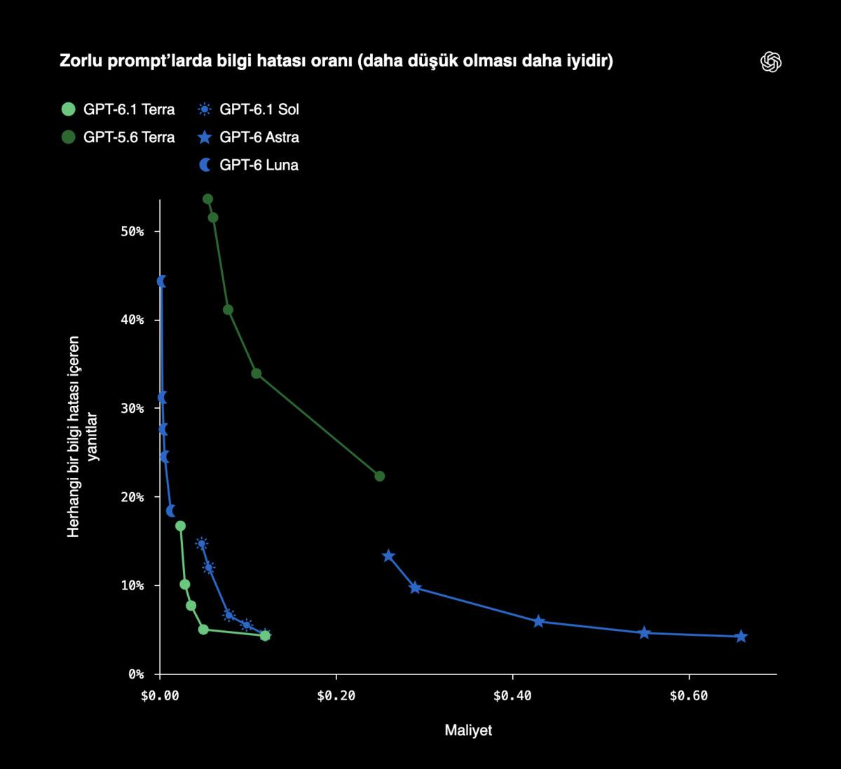 3 katı aşan hız, yüzde 50 daha düşük fiyat: OpenAI GPT-6.1 Terra yı tanıttı! 2