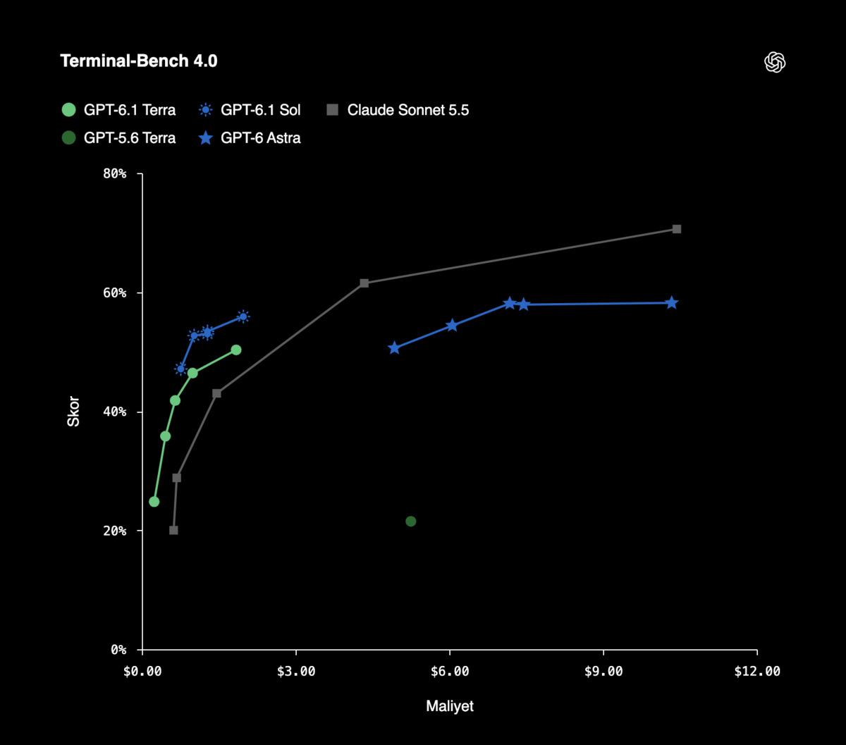 3 katı aşan hız, yüzde 50 daha düşük fiyat: OpenAI GPT-6.1 Terra yı tanıttı! 3