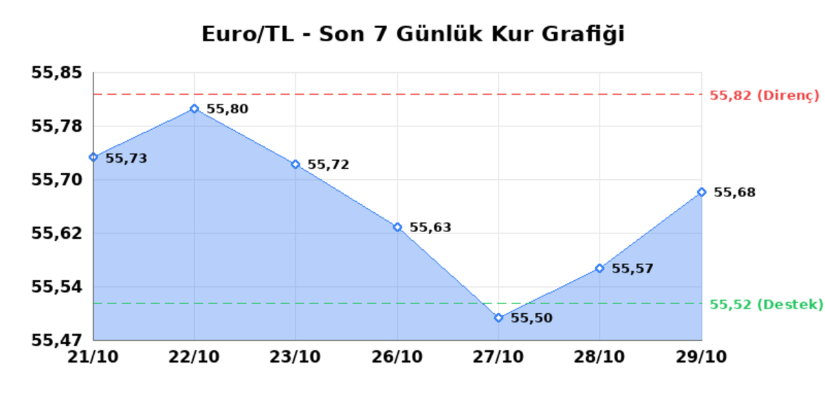 29 Ekim 2026 Euro Bugün Kaç TL? Serbest Piyasa Euro Kuru 1