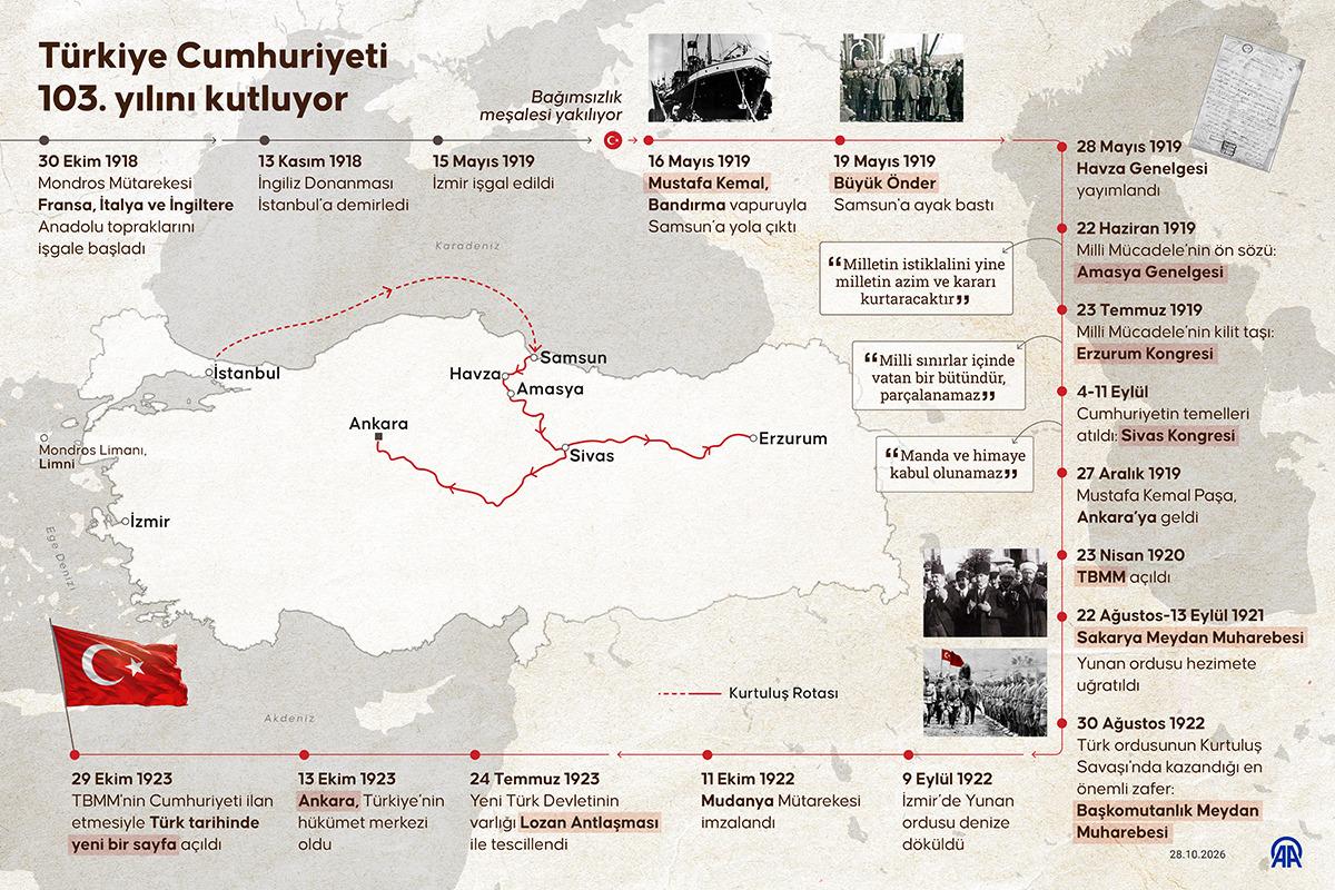 Türkiye Cumhuriyeti 103 yaşında! Gazi Mustafa Kemal Atatürk önderliğinde "Yaşasın Cumhuriyet" 8