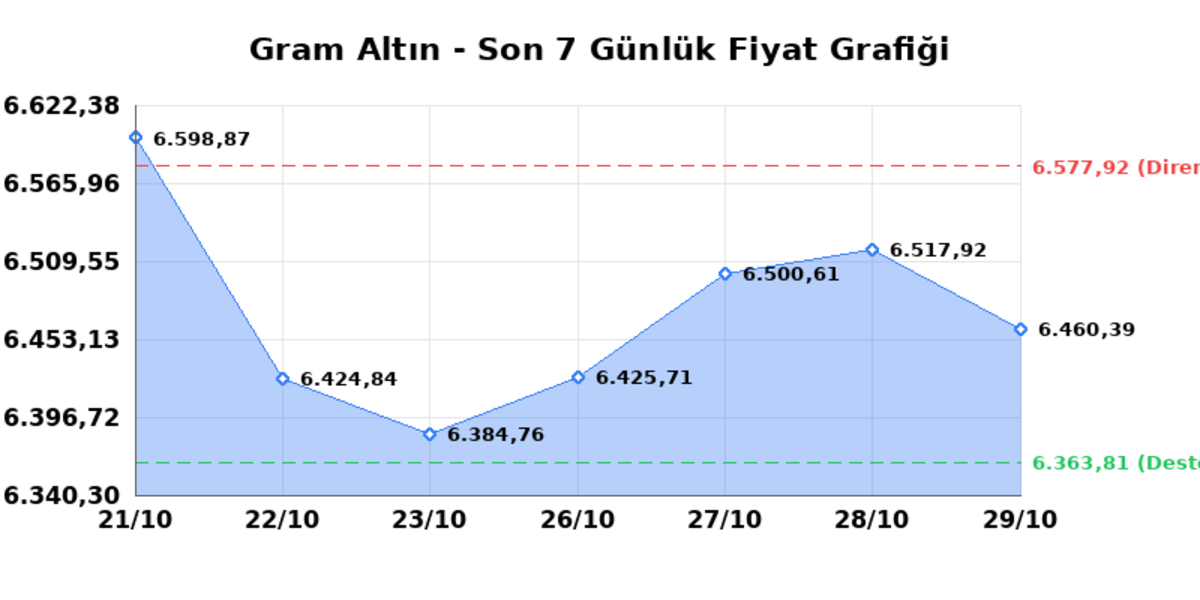 Bugün çeyrek altın kaç TL? 29 Ekim Perşembe 2026 Gram, tam, Cumhuriyet, Kapalıçarşı anlık fiyatlar 1