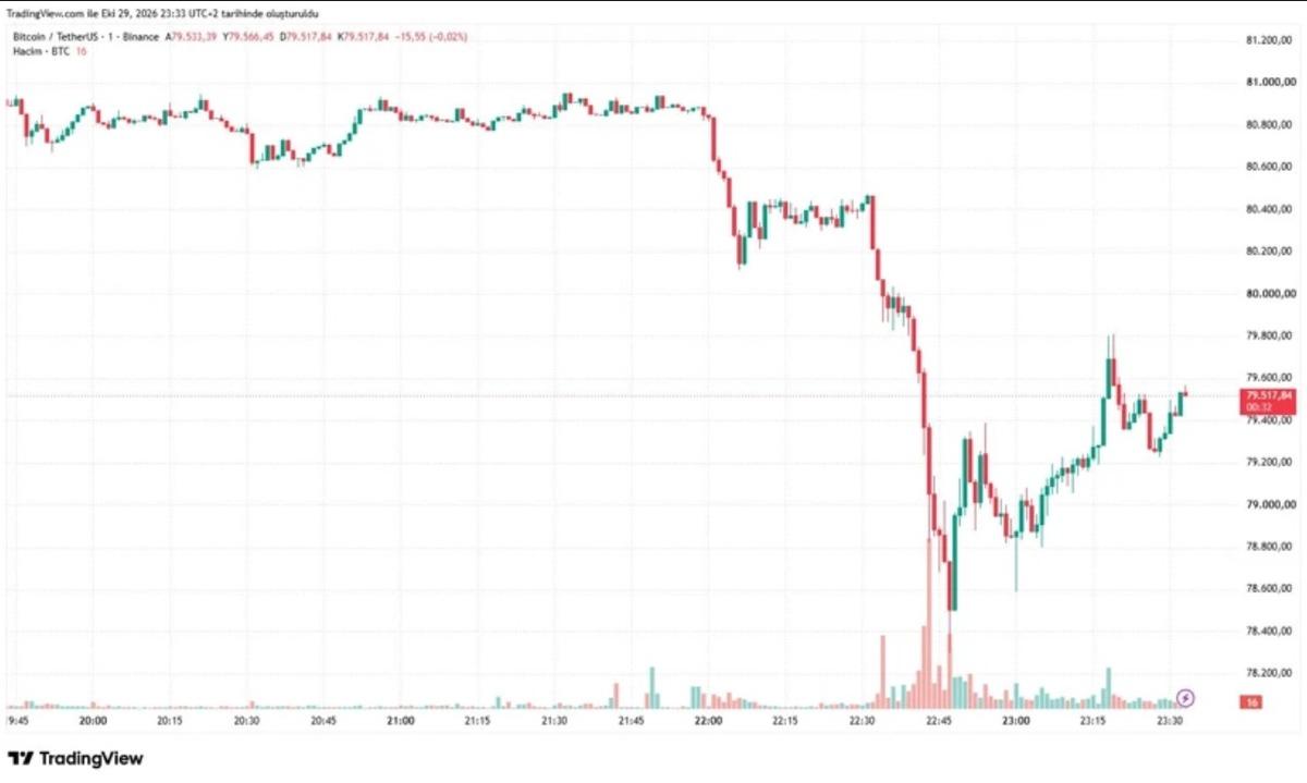 Kripto devi Binance e hacker şoku: Bitcoin ve Ethereum adeta çakıldı! 2,54 milyar dolar... 3