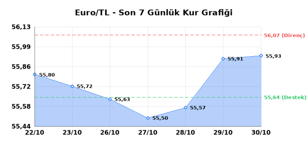 30 Ekim 2026 Euro Bugün Kaç TL? Serbest Piyasa Euro Kuru 1