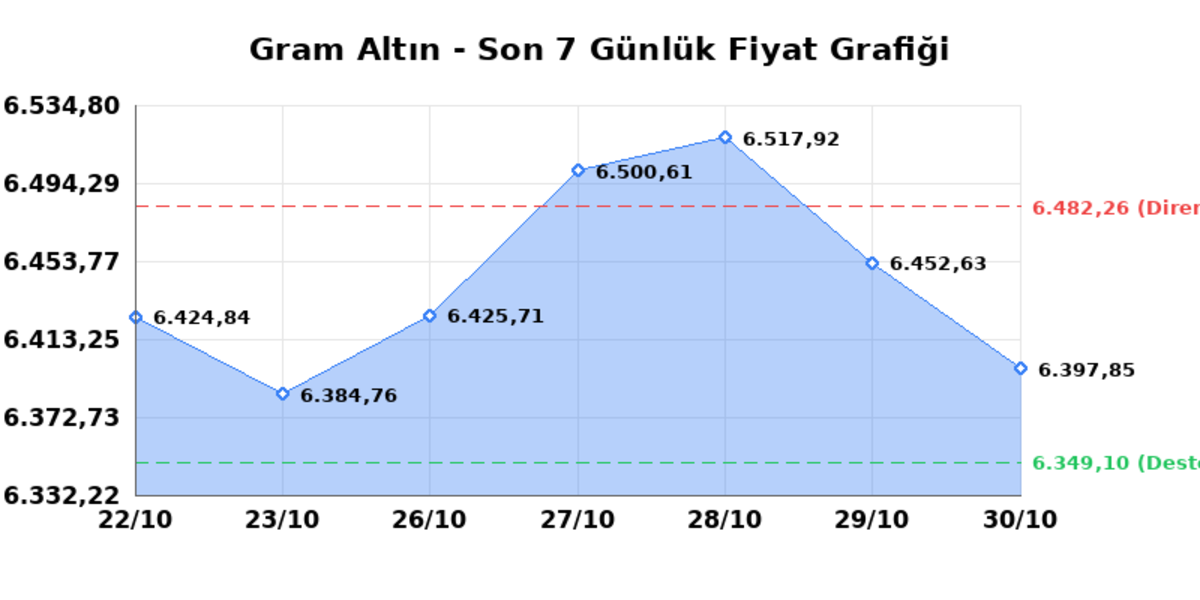 Bug&uuml;n &ccedil;eyrek altın ka&ccedil; TL? 30 Ekim Cuma 2026 Gram, tam, Cumhuriyet, Kapalı&ccedil;arşı anlık fiyatlar 1