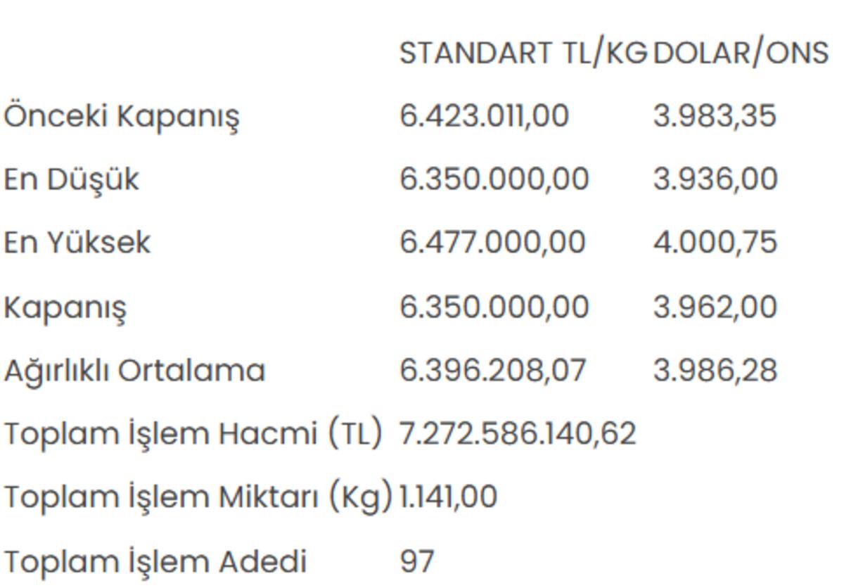 Altının kilogram fiyatı 6 milyon 350 bin liraya düştü 1
