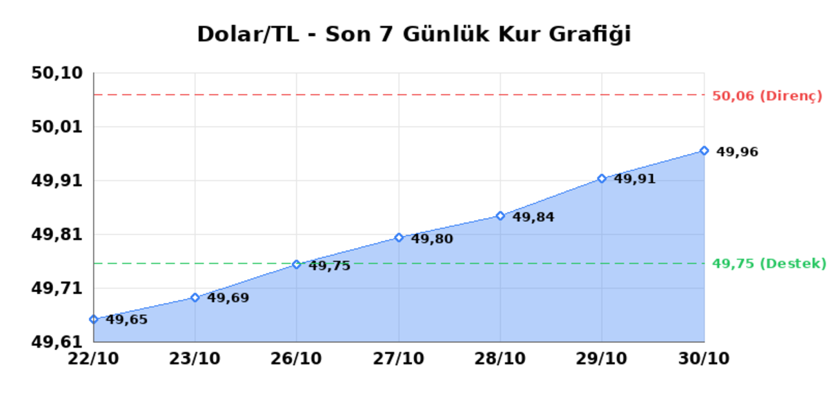 31 Ekim 2026 Dolar Bug&uuml;n Ka&ccedil; TL? Serbest Piyasa Dolar Kuru 1