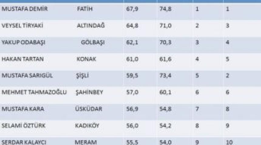 Tahmazoğlu, T&uuml;rkiye&rsquo;nin en başarılı 6. belediye başkanı oldu