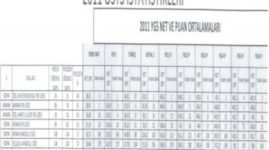 B&uuml;y&uuml;kkoyuncu Fen Lisesi, YGS-1 ve YGS-2'de T&uuml;rkiye birincisi oldu