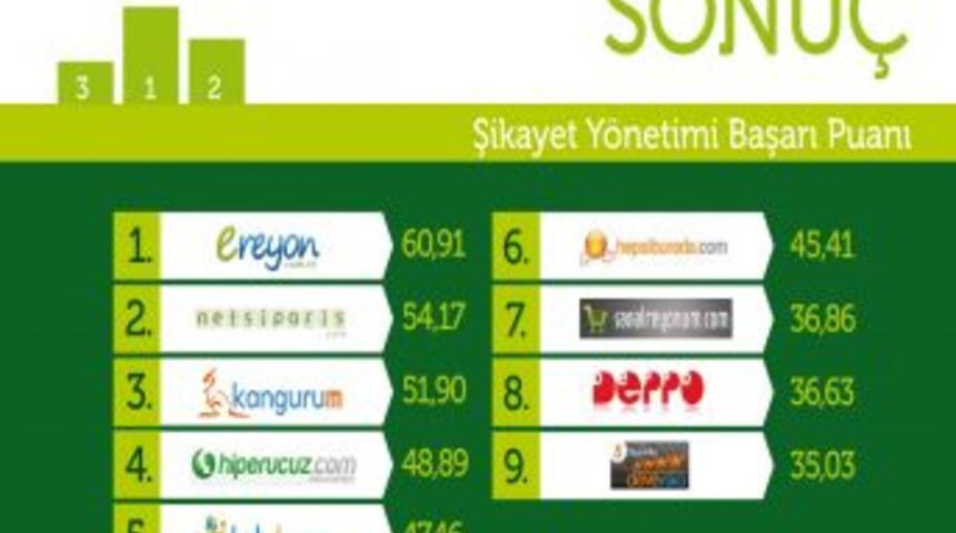 2011'de Şik&acirc;yeti En İyi Y&ouml;neten E-Ticaret Sitesi Belli Oldu