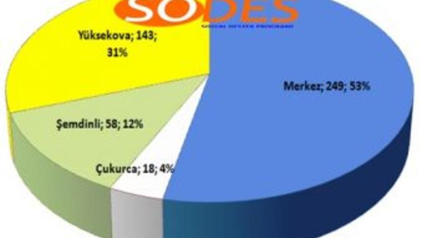 Hakkari&rsquo;de SODES projelerine rekor başvuru
