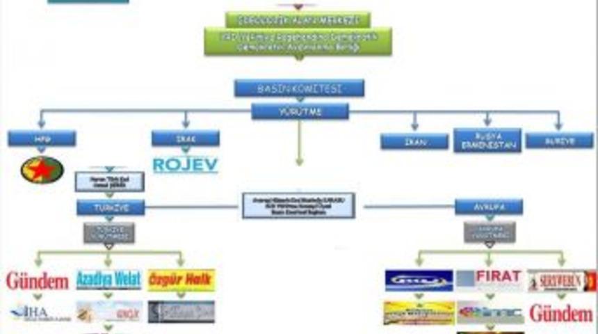 Kck'nın Basın Şeması