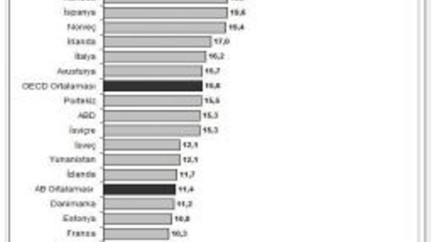 Oecd'de Gen&ccedil;lerin Eğitim Şansının En Az Olduğu &Uuml;lke T&uuml;rkiye