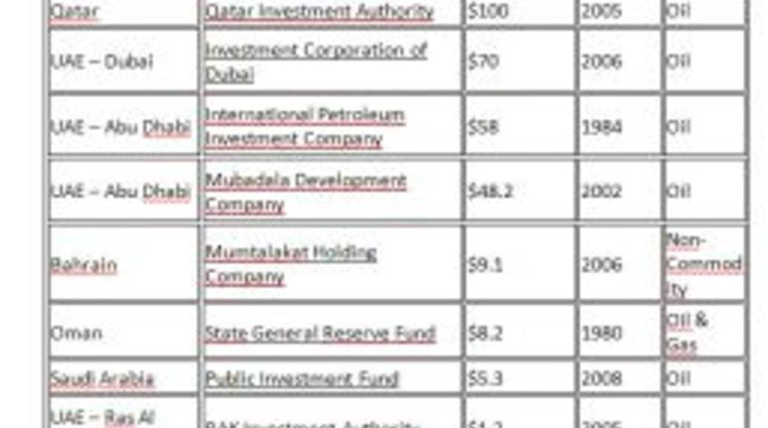 T&uuml;rkiye 1,8 Trilyon Dolarlık K&ouml;rfez Fonlarından Binde 1 Pay Alıyor