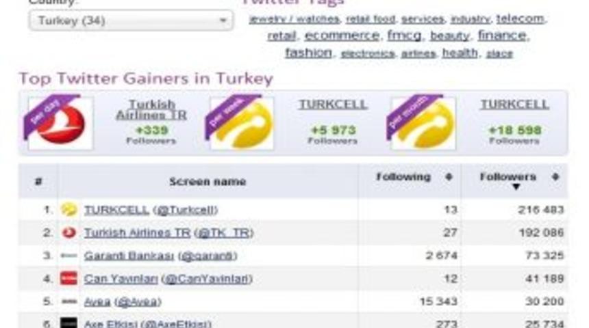 Turkcell, Twitter&rsquo;da Birinci