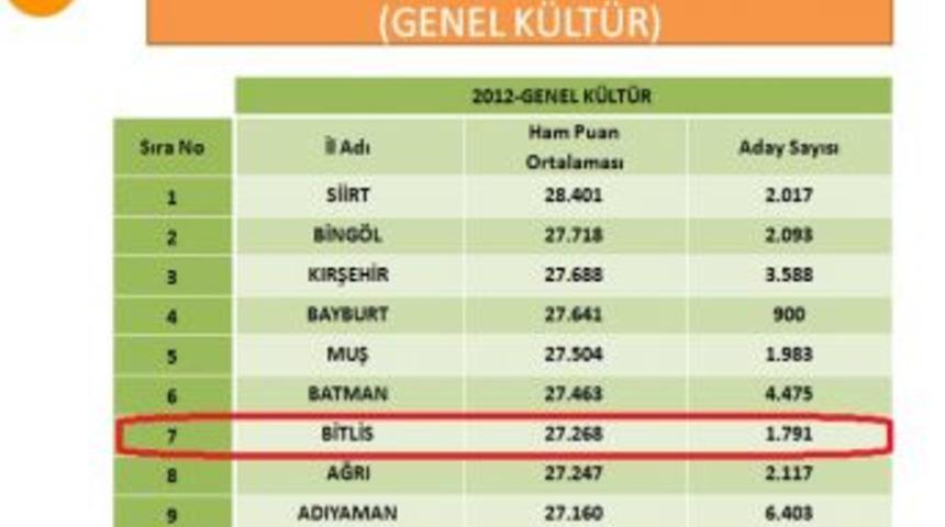Bitlis KPSS&rsquo;de En Başarılı 7. Il Oldu