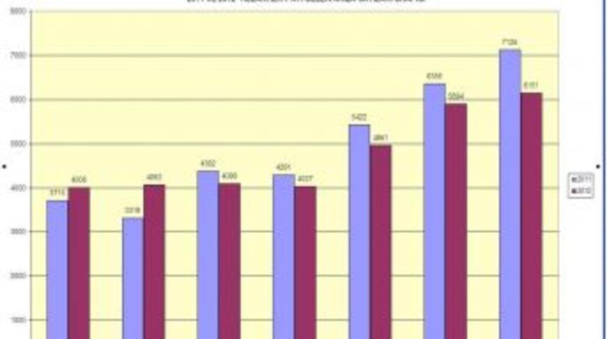 İzmir&rsquo;de Su Ka&ccedil;akları Y&uuml;zde 4 Azaldı