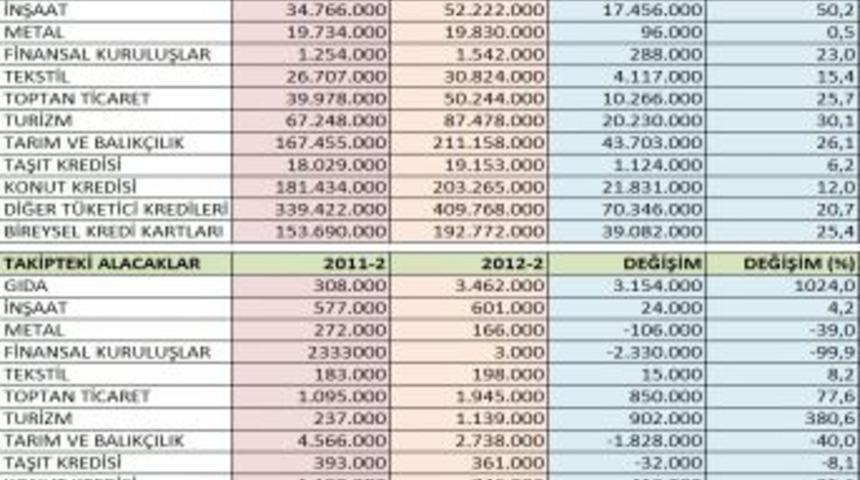 Bolu'da Nakdi Kredi Kullanımında Y&uuml;zde 23.6 Artış Yaşandı