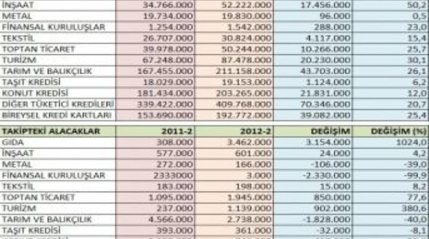 Bolu&rsquo;da Nakdi Kredi Kullanımı Arttı