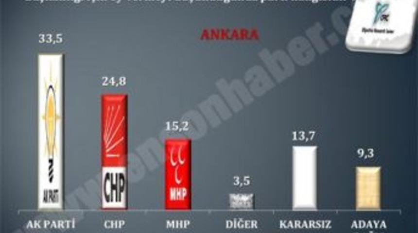 &Uuml;&ccedil; B&uuml;y&uuml;kşehirde Başkan Kim Olsun Anketi