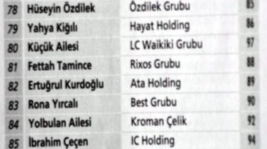 T&uuml;rkiye'nin En Zengini Ko&ccedil; Holding