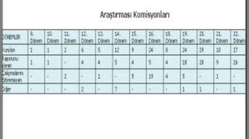 Meclis, Arşive Rapor Biriktiriyor