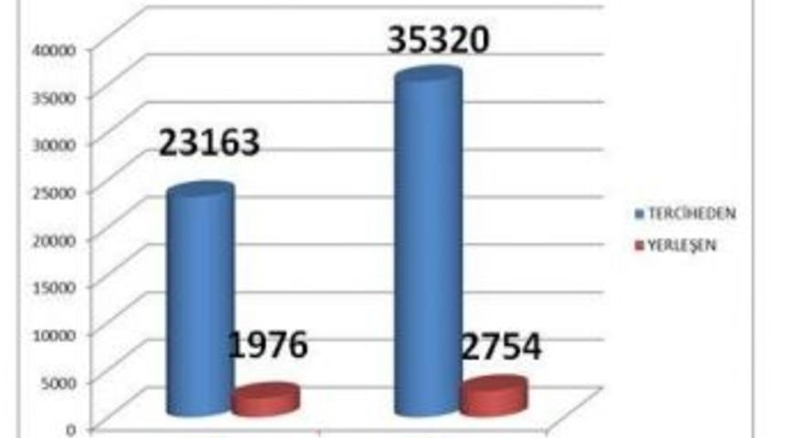 Karab&uuml;k &Uuml;niversitesi&rsquo;ni 35 Bin 320 Kişi Tercih Etti