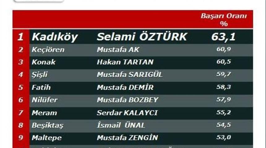 Başkan Tahmazoğlu 'en Başarılı 10 Belediye Başkanı' Arasına Girdi