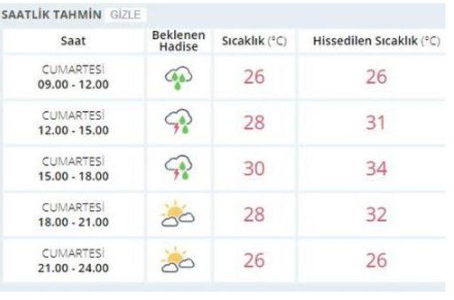 ıstanbul saatlık hava durumu