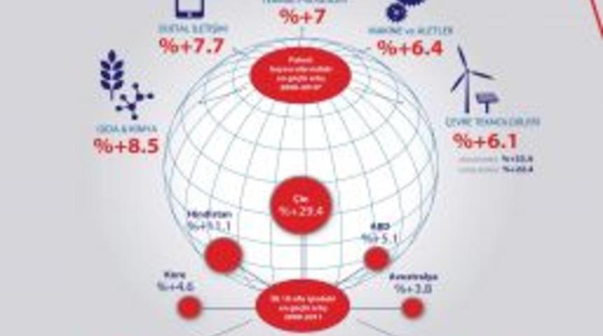 Türkiye Markalaşmada Dünya Dördüncüsü