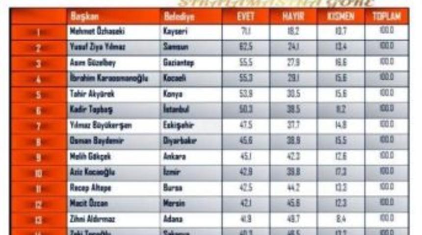 B&uuml;y&uuml;kşehirlerde En Başarılı Başkan, &Ouml;zhaseki