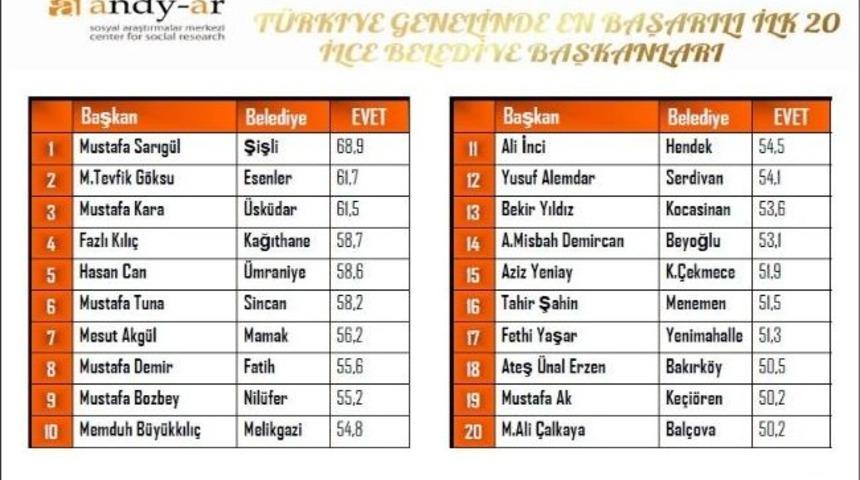 Başkan Bozbey Yine Birinci