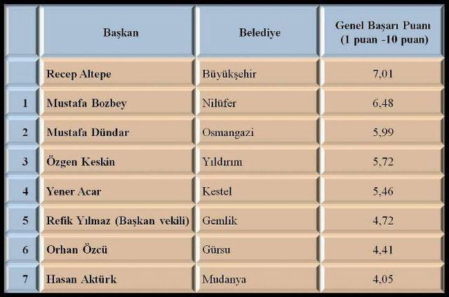 Bursa En Başarılı Başkan Olarak Altepe'yi Seçti