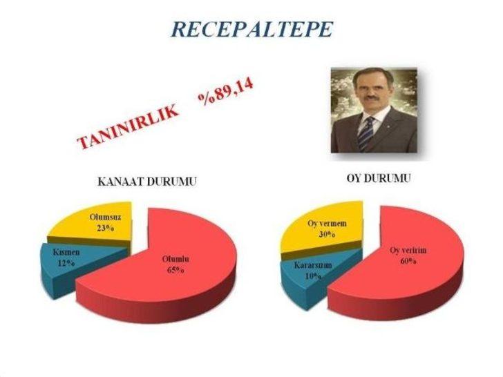 Vatandaş En Çok Altepe’yi Tanıyor G3