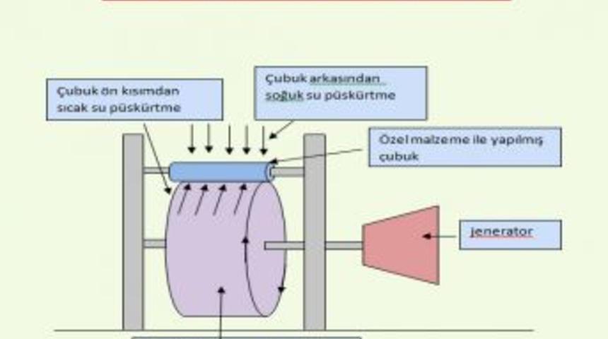 Sıcak Su Ile Soğuk Suyun &Ccedil;arpışmasından Enerji &Uuml;retildi