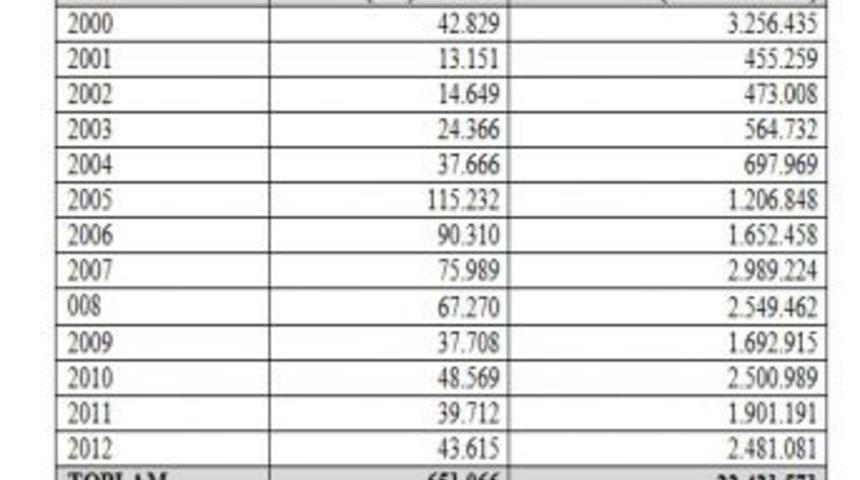 Emniyet, 12 Yılda 651 Ton Gaz Ithal Etti