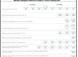 Anket: Yıl sonu enflasyon beklentisi yüzde 13.88’e yükseldi (2)