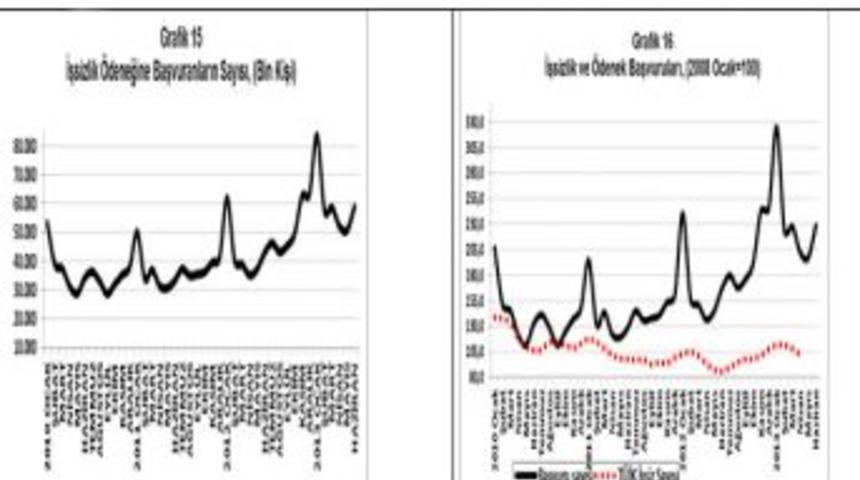 İşsizlik &Ouml;deneği Başvuruları Haziran'da Y&uuml;zde 37 Arttı