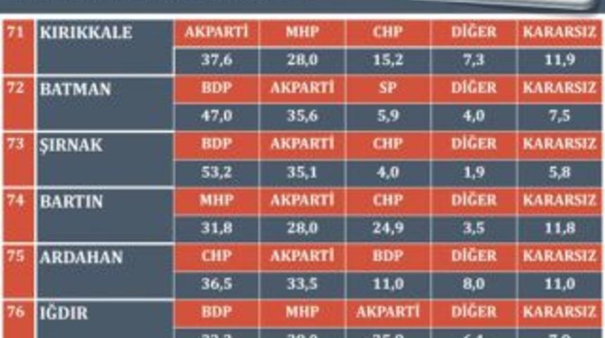 Ardahan'da CHP 1.Parti, AK Parti eriyor!