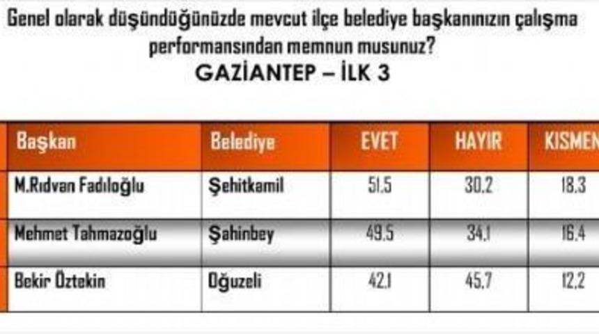 Başkan Fadıloğlu Yine Zirvede