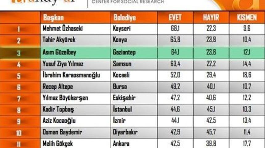 G&uuml;zelbey, En Başarılı 3&rsquo;c&uuml; Belediye Başkanı