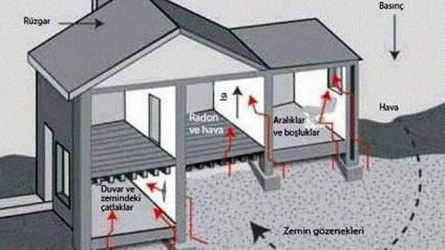 Evlerdeki Sinsi Tehlike Radon Gazı