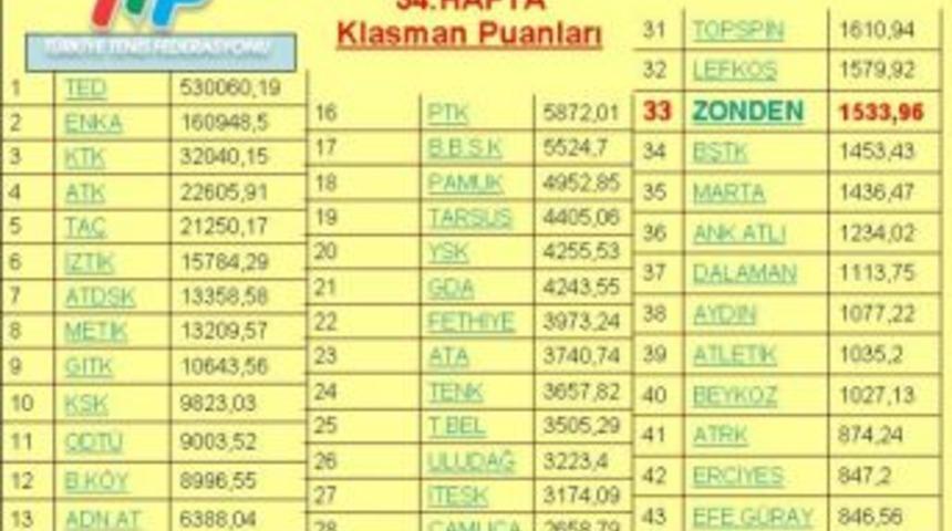 Zonguldak Tenis İhtisas Kul&uuml;b&uuml; Klasmanda Y&uuml;kseliyor