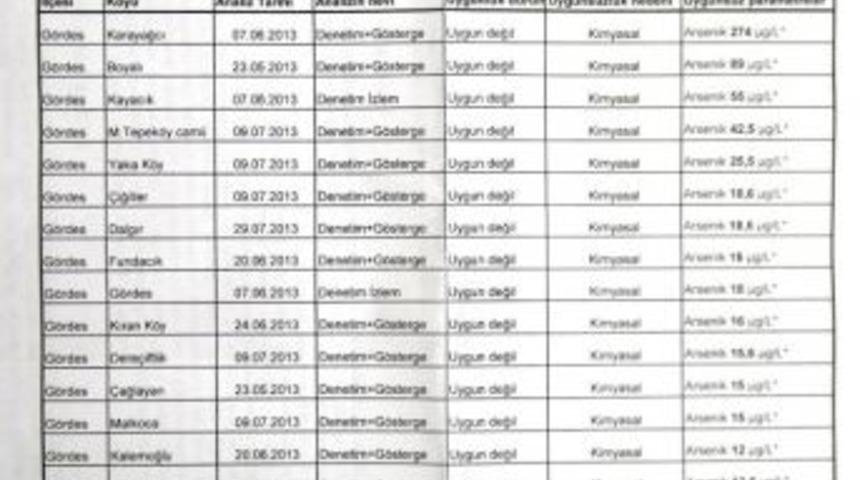 (&ouml;zel Haber) G&ouml;rdes&rsquo;te Arsenik Alarmı