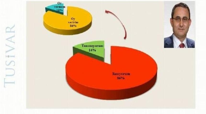 Tusivar Anketinde K&uuml;tahya'dan &Ccedil;arpıcı Sonu&ccedil;lar &Ccedil;ıktı