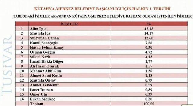 Tusivar Anketinde K&uuml;tahya dan &Ccedil;arpıcı Sonu&ccedil;lar &Ccedil;ıktı 1