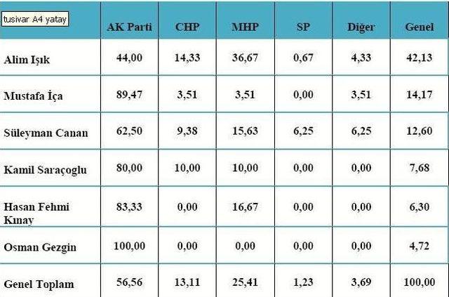 Tusivar Anketinde K&uuml;tahya dan &Ccedil;arpıcı Sonu&ccedil;lar &Ccedil;ıktı 2
